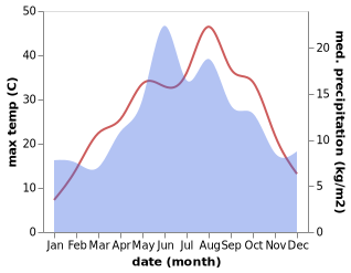 temperature and rainfall during the year in Musabeyli