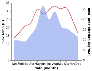 temperature and rainfall during the year in Alapli