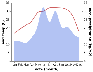 temperature and rainfall during the year in Gokcebey