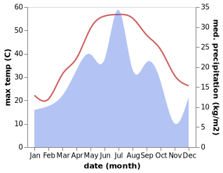 temperature and rainfall during the year in Baherden