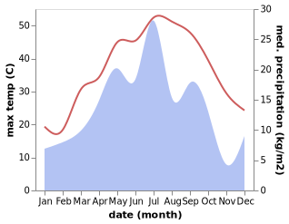 temperature and rainfall during the year in Buzmeyin