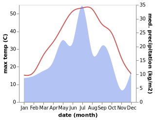 temperature and rainfall during the year in Gazanjyk