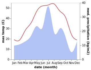 temperature and rainfall during the year in Kizil-Arvat