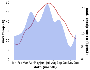 temperature and rainfall during the year in Farap