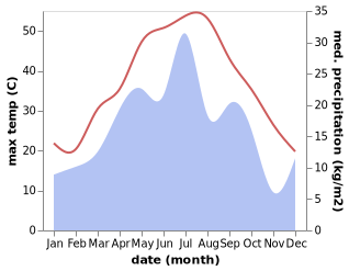 temperature and rainfall during the year in Annau