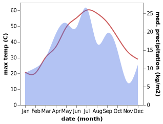 temperature and rainfall during the year in Kaka