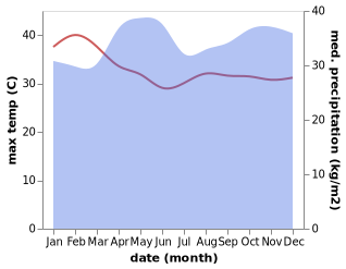 temperature and rainfall during the year in Buikwe