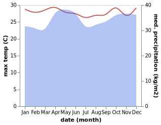 temperature and rainfall during the year in Kajansi