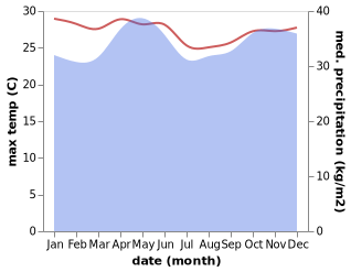 temperature and rainfall during the year in Kalangala