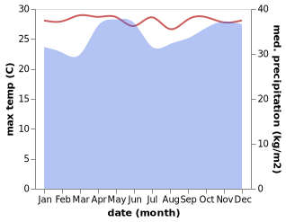 temperature and rainfall during the year in Kitamilo