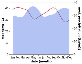 temperature and rainfall during the year in Kyotera