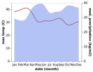 temperature and rainfall during the year in Luwero