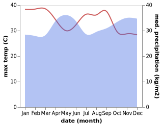 temperature and rainfall during the year in Lyantonde