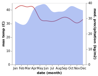 temperature and rainfall during the year in Nakasongola