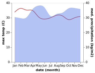 temperature and rainfall during the year in Namasuba