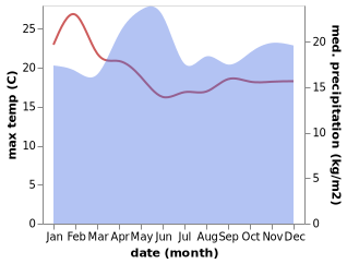 temperature and rainfall during the year in Bududa