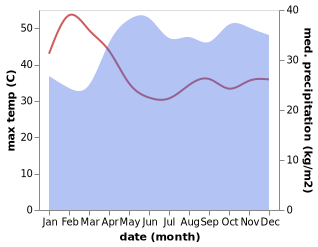 temperature and rainfall during the year in Bukedea