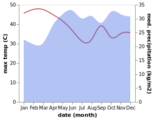 temperature and rainfall during the year in Bukwa