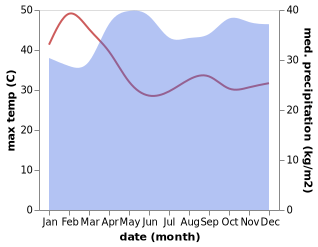 temperature and rainfall during the year in Busembatia