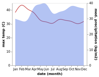 temperature and rainfall during the year in Kamuli