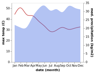 temperature and rainfall during the year in Kapchorwa