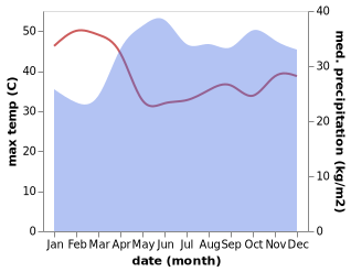 temperature and rainfall during the year in Katakwi