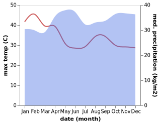 temperature and rainfall during the year in Luuka Town