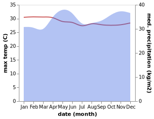 temperature and rainfall during the year in Namayingo