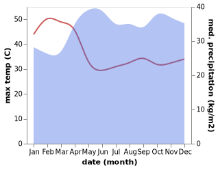 temperature and rainfall during the year in Serere