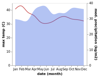 temperature and rainfall during the year in Tororo