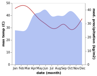 temperature and rainfall during the year in Arua