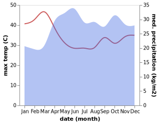 temperature and rainfall during the year in Kaabong