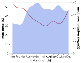 temperature and rainfall during the year in Kitgum