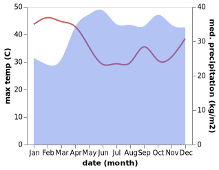 temperature and rainfall during the year in Kole