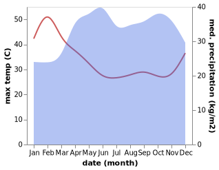 temperature and rainfall during the year in Maracha