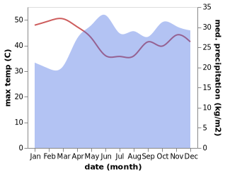 temperature and rainfall during the year in Nakapiripirit