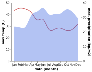 temperature and rainfall during the year in Nebbi