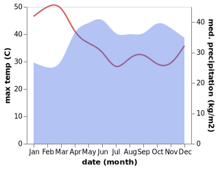 temperature and rainfall during the year in Nwoya