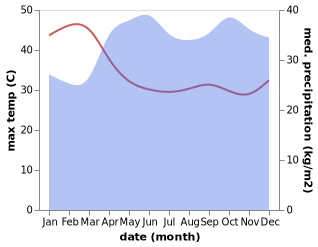 temperature and rainfall during the year in Oyam