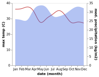 temperature and rainfall during the year in Buhweju