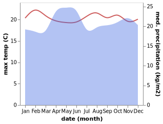 temperature and rainfall during the year in Bundibugyo