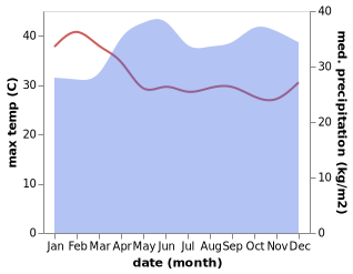 temperature and rainfall during the year in Hoima