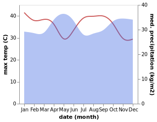 temperature and rainfall during the year in Isingiro