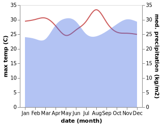 temperature and rainfall during the year in Kabale