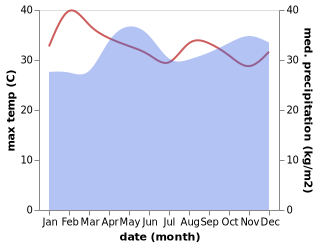 temperature and rainfall during the year in Kamwenge