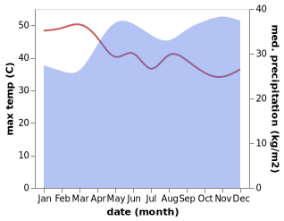 temperature and rainfall during the year in Kilembe