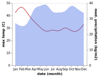 temperature and rainfall during the year in Kiryandongo