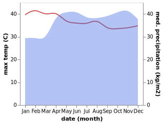 temperature and rainfall during the year in Ntoroko