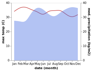 temperature and rainfall during the year in Ntungamo