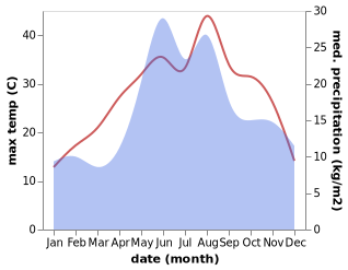 temperature and rainfall during the year in Agach-Eli